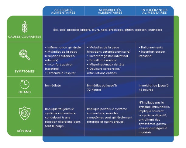 Graphique montrant différents symptoms d’allergie alimentairs 